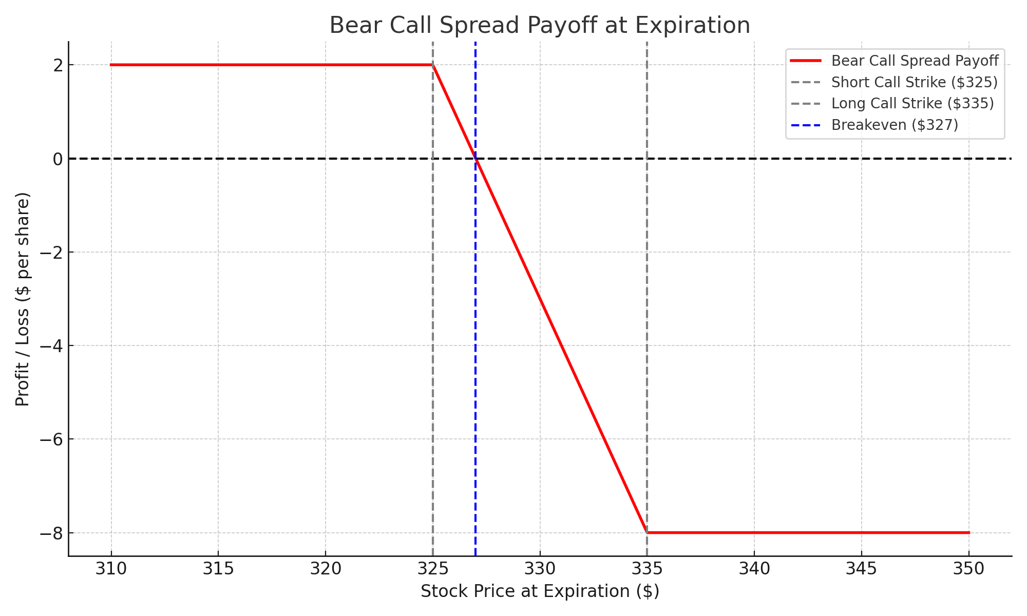 Bear-call-spread payoff Diagram
