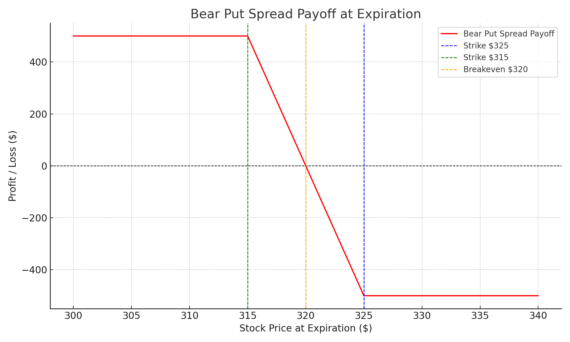 Bear-put-spread payoff Diagram