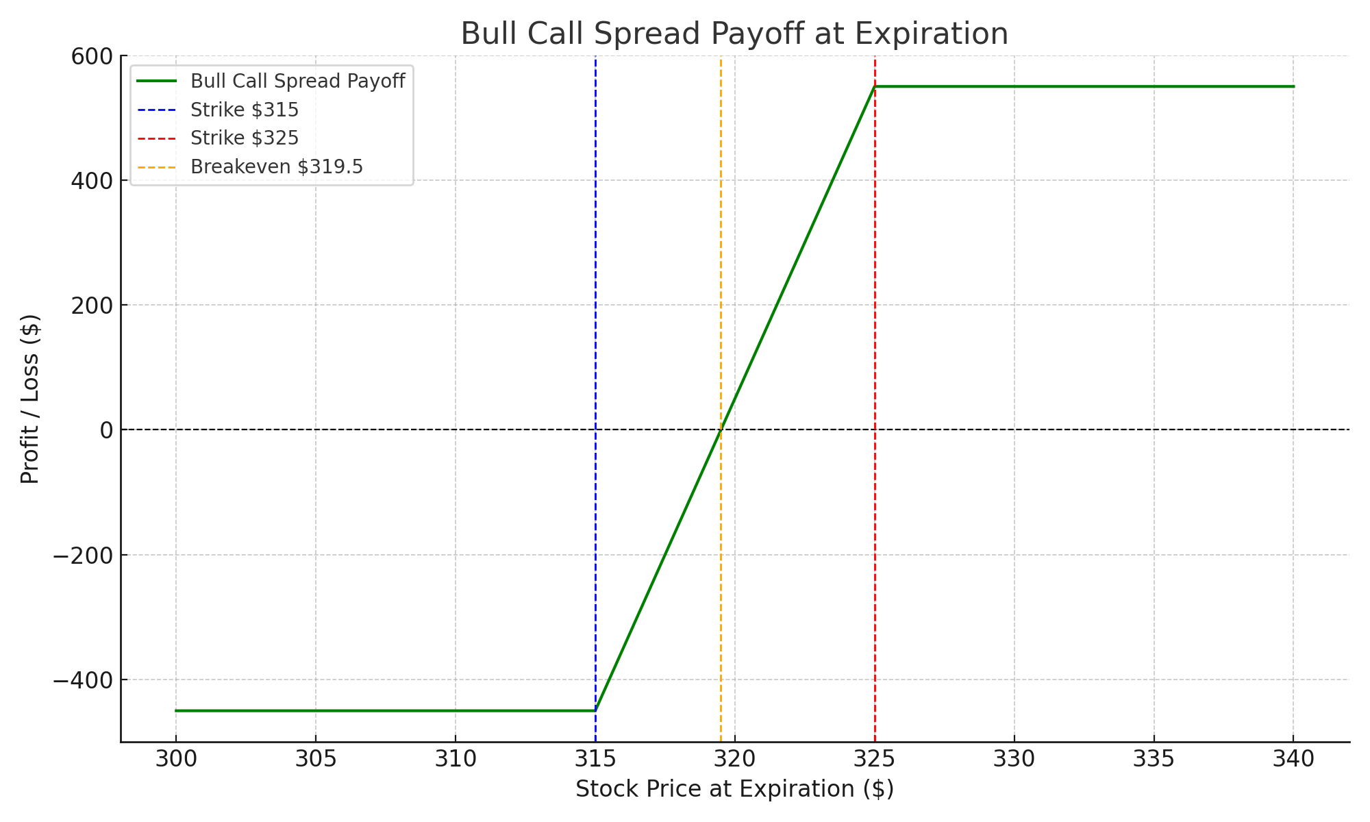 Bull-call-spread payoff Diagram