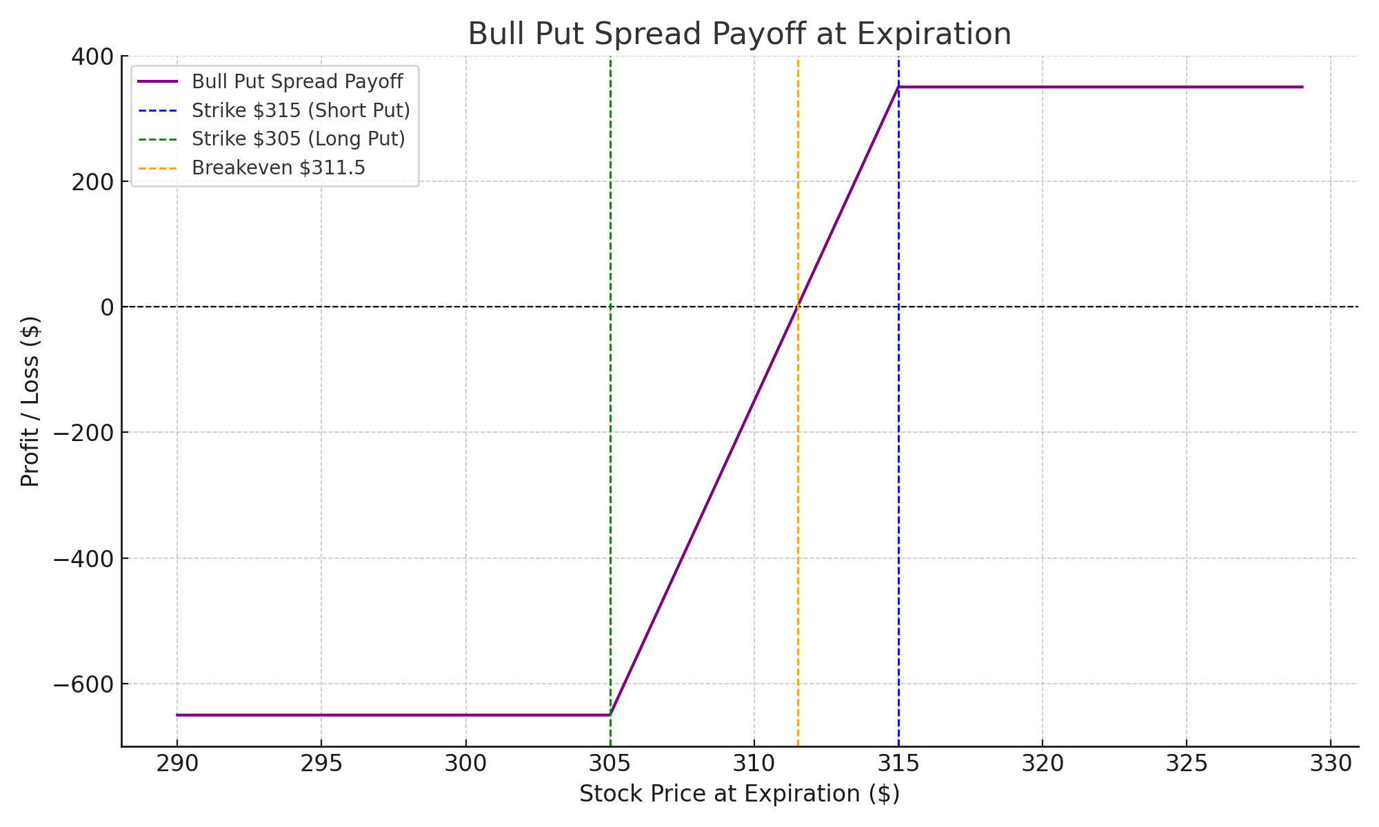 Bull-put-spread payoff Diagram
