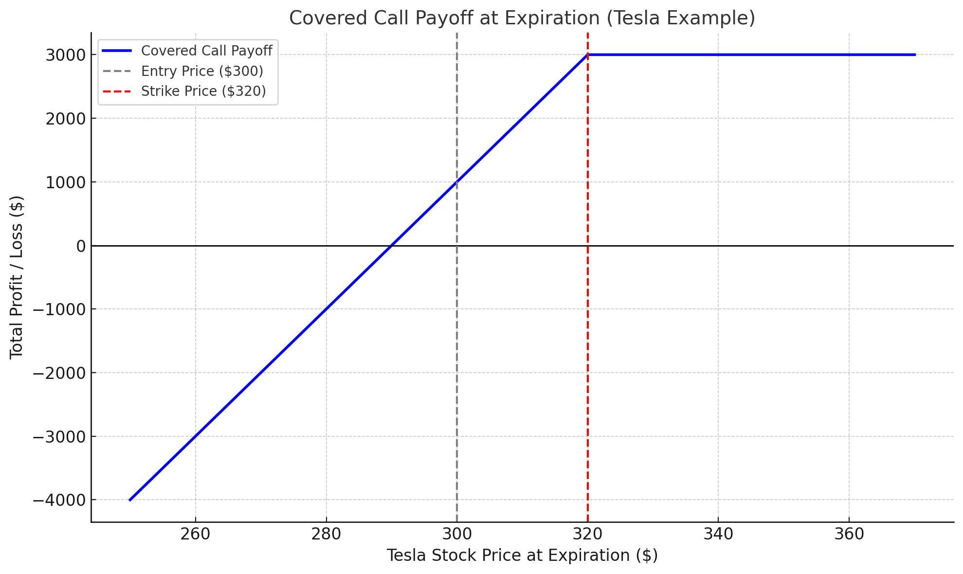 Covered Call Diagram