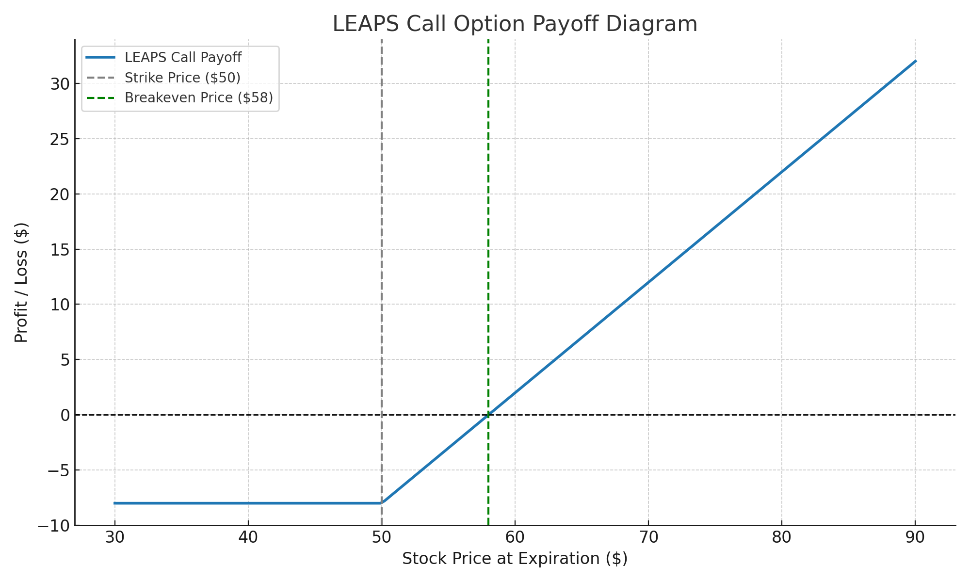 LEAPS call payoff diagram